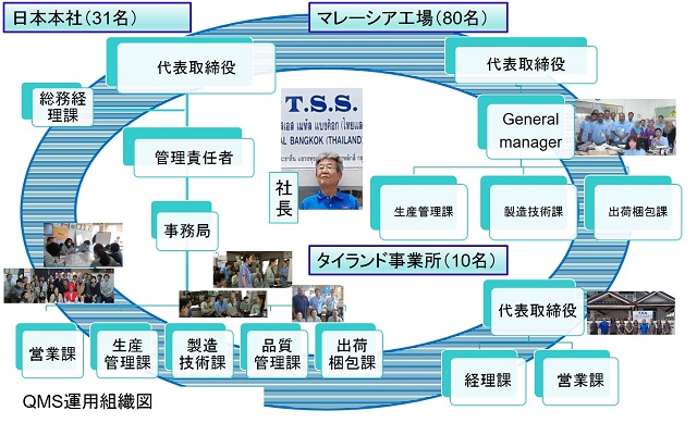 テイ.エス.エスグループQMS運用組織図