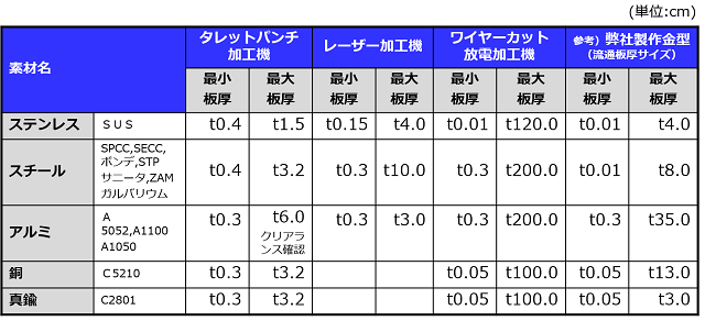 対応材料サイズ