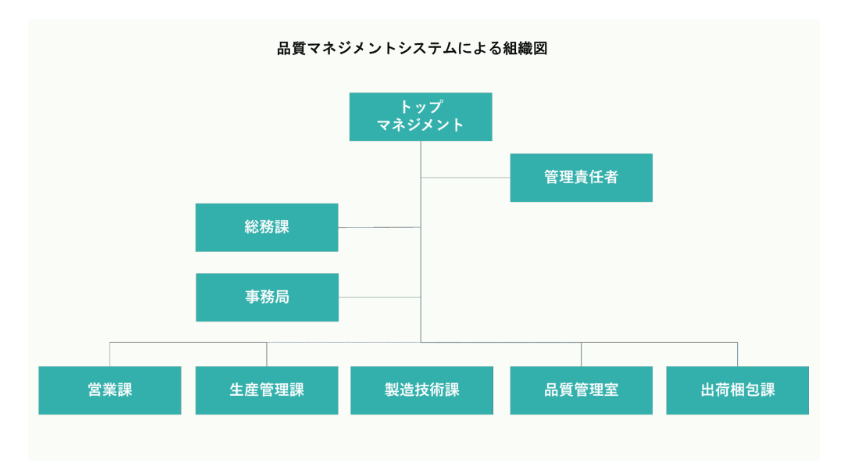 品質マネジメントシステムによる組織図